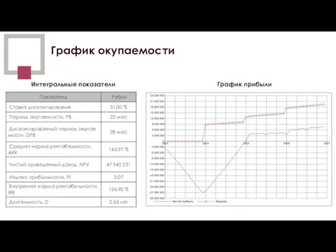 График окупаемости График прибыли Интегральные показатели