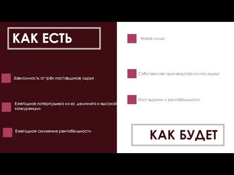 КАК ЕСТЬ КАК БУДЕТ Зависимость от трёх поставщиков сырья Собственное производство-синтез