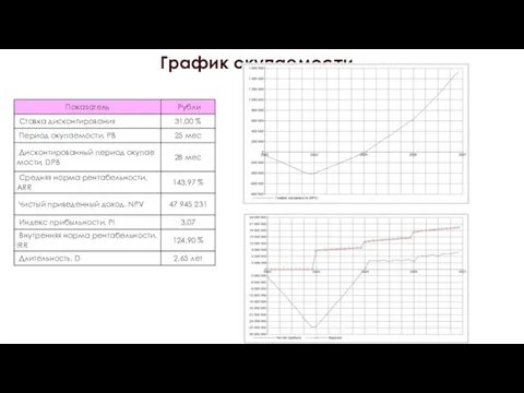 График окупаемости