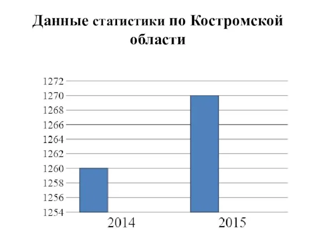 Данные статистики по Костромской области