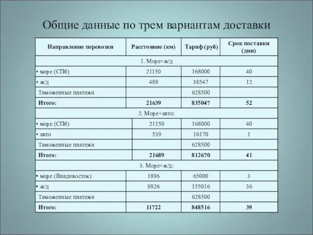 Общие данные по трем вариантам доставки