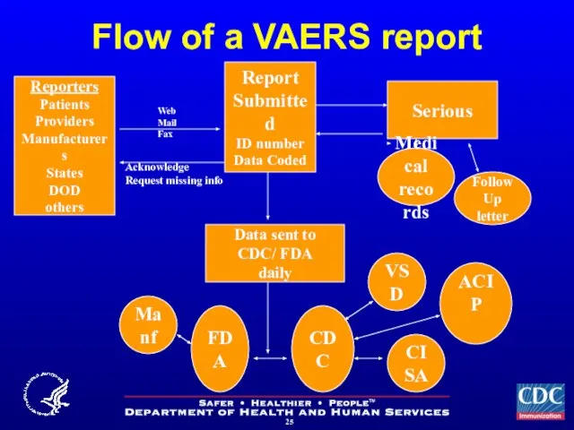 Flow of a VAERS report Report Submitted ID number Data Coded