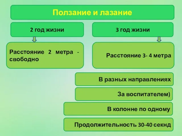 Ползание и лазание 2 год жизни Расстояние 2 метра - свободно