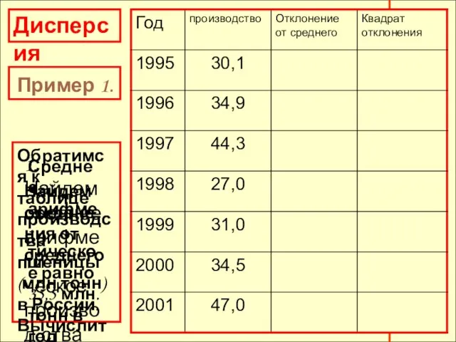 Дисперсия Пример 1. Обратимся к таблице производства пшеницы (млн.тонн) в России.