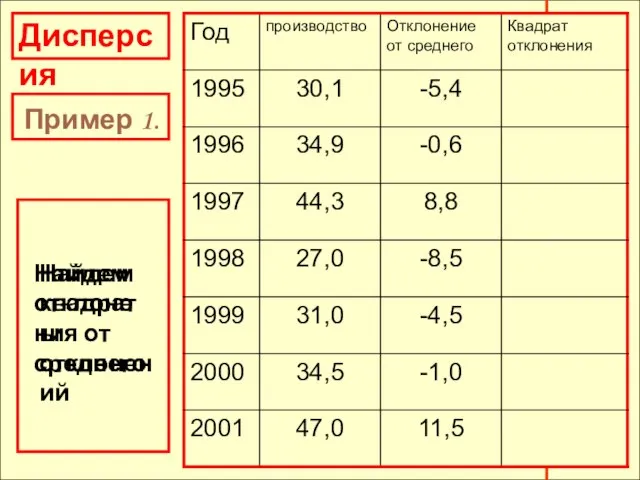 Дисперсия Пример 1. Найдем отклонения от среднего Найдем квадраты отклонений