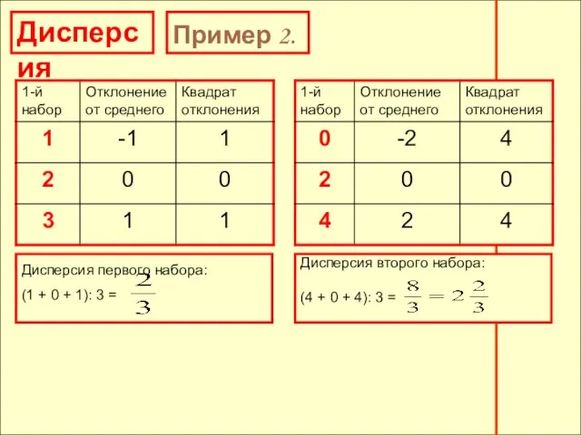 Дисперсия Пример 2. Дисперсия второго набора: (4 + 0 + 4):