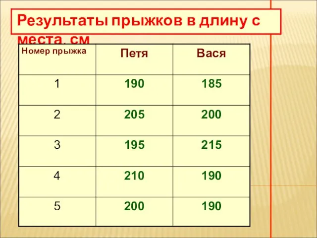 Результаты прыжков в длину с места, см