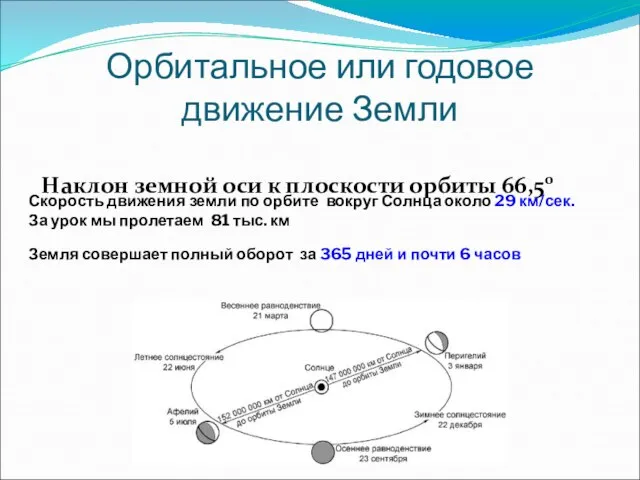 Орбитальное или годовое движение Земли Наклон земной оси к плоскости орбиты