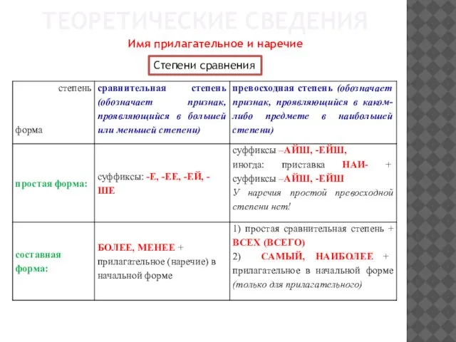 ТЕОРЕТИЧЕСКИЕ СВЕДЕНИЯ Имя прилагательное и наречие Степени сравнения