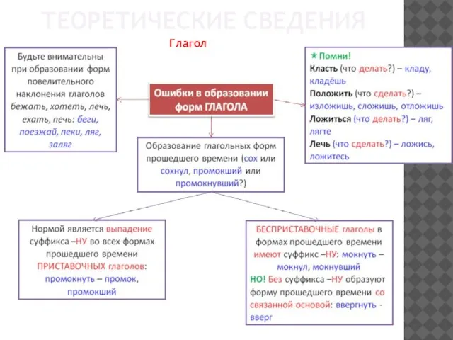 ТЕОРЕТИЧЕСКИЕ СВЕДЕНИЯ Глагол