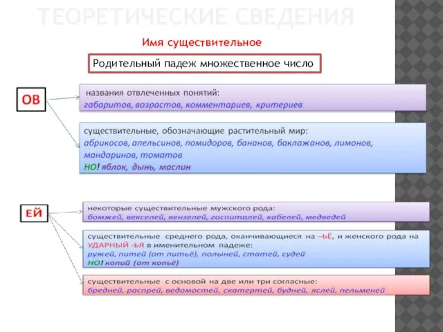 ТЕОРЕТИЧЕСКИЕ СВЕДЕНИЯ Имя существительное Родительный падеж множественное число