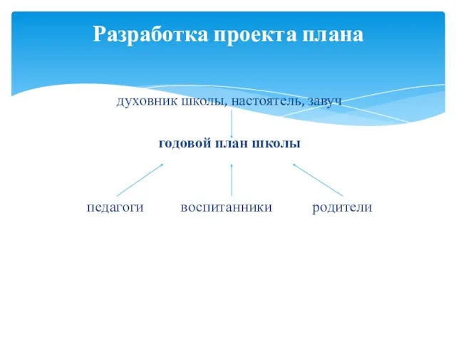 духовник школы, настоятель, завуч годовой план школы педагоги воспитанники родители Разработка проекта плана