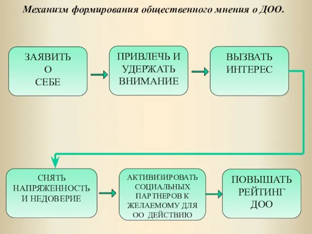 Механизм формирования общественного мнения о ДОО. ЗАЯВИТЬ О СЕБЕ ПРИВЛЕЧЬ И