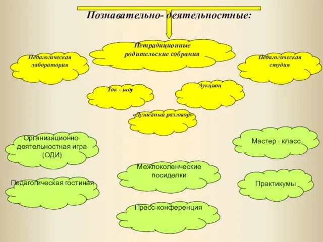 Познавательно- деятельностные: Нетрадиционные родительские собрания Организационно-деятельностная игра (ОДИ) Педагогическая лаборатория Ток