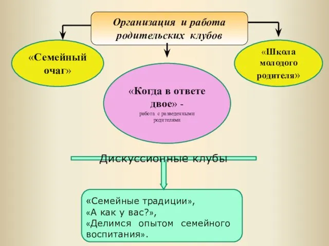 Организация и работа родительских клубов «Семейный очаг» «Школа молодого родителя» «Когда