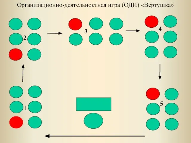 Организационно-деятельностная игра (ОДИ) «Вертушка» 1 2 3 4 5