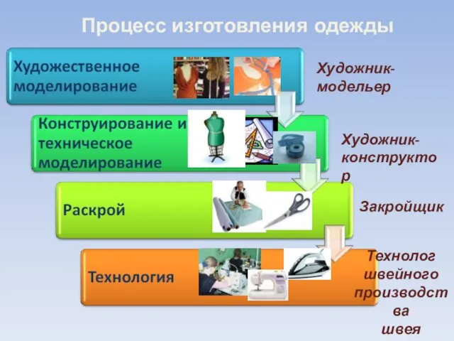 Процесс изготовления одежды Художник- конструктор Художник- модельер Закройщик Технолог швейного производства швея