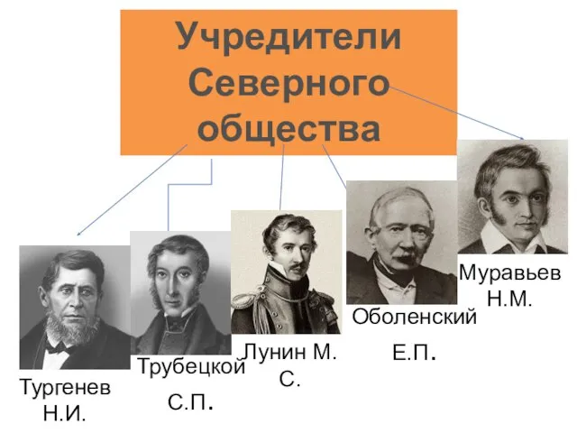 Учредители Северного общества Трубецкой С.П. Муравьев Н.М. Оболенский Е.П. Лунин М.С. Тургенев Н.И.