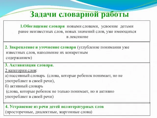 Задачи словарной работы 1.Обогащение словаря новыми словами, усвоение детьми ранее неизвестных