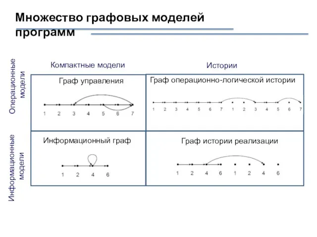 Множество графовых моделей программ Граф управления Граф операционно-логической истории Информационный граф