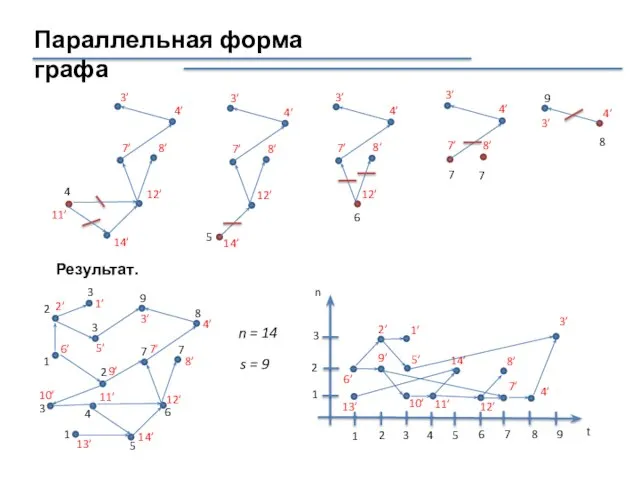 Параллельная форма графа n = 14 s = 9 Результат.