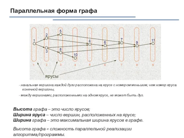 Параллельная форма графа - начальная вершина каждой дуги расположена на ярусе