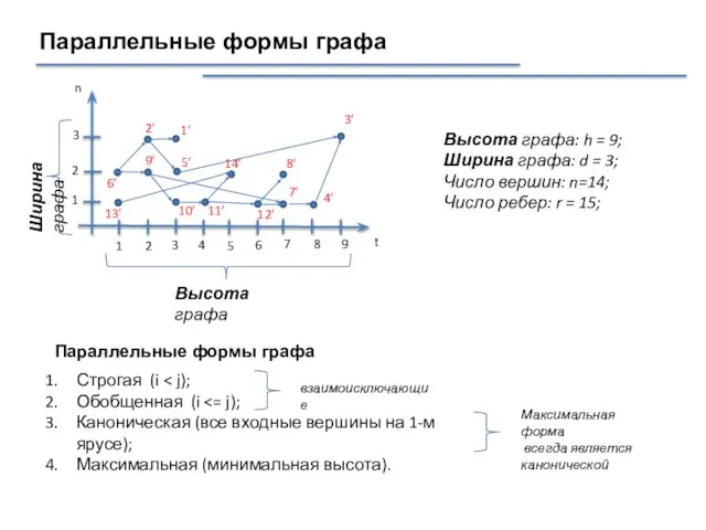 Параллельные формы графа Параллельные формы графа Строгая (i Обобщенная (i Каноническая