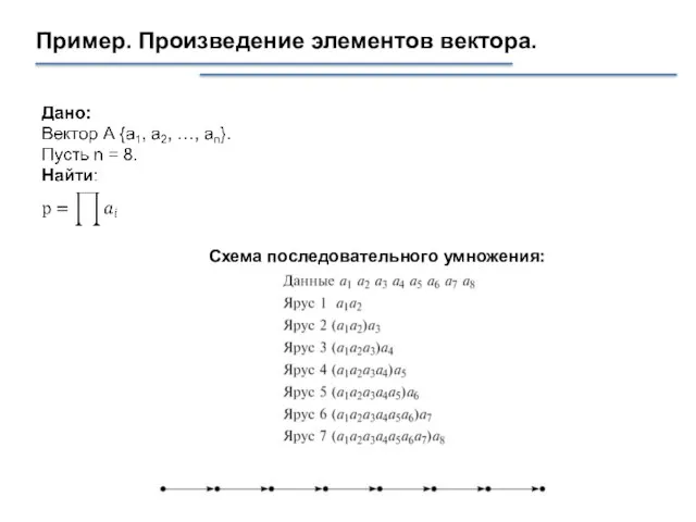 Пример. Произведение элементов вектора. Схема последовательного умножения: