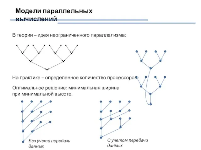 Модели параллельных вычислений В теории – идея неограниченного параллелизма: Оптимальное решение: