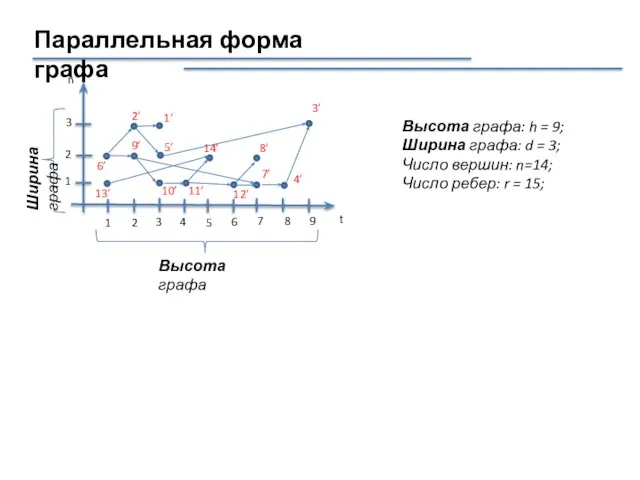 Параллельная форма графа Высота графа: h = 9; Ширина графа: d