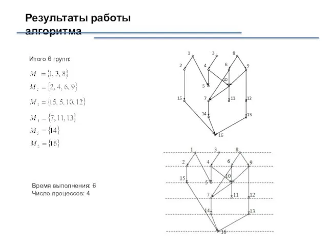 Результаты работы алгоритма Итого 6 групп: Время выполнения: 6 Число процессов: 4