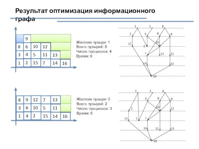 Результат оптимизация информационного графа Жесткие пузыри: 1 Всего пузырей: 8 Число