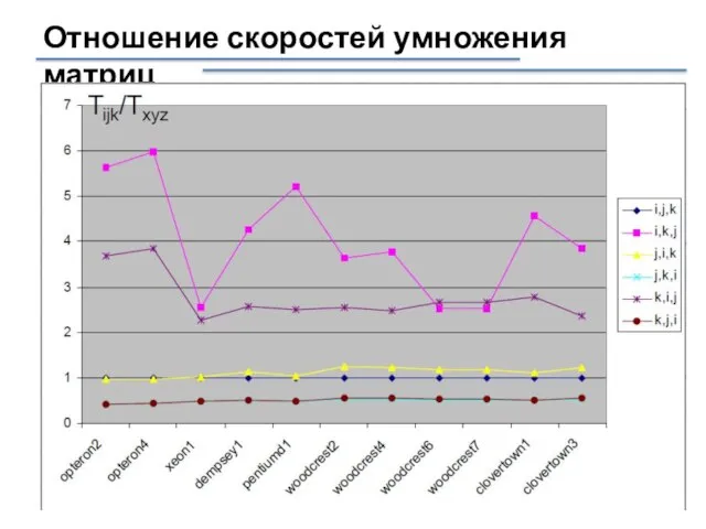 Отношение скоростей умножения матриц