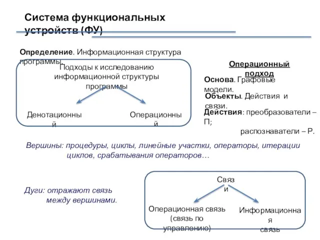 Система функциональных устройств (ФУ) Определение. Информационная структура программы. Подходы к исследованию