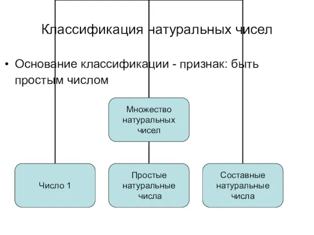 Классификация натуральных чисел Основание классификации - признак: быть простым числом