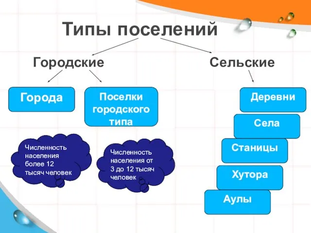 Типы поселений Городские Сельские Города Поселки городского типа Деревни Села Станицы