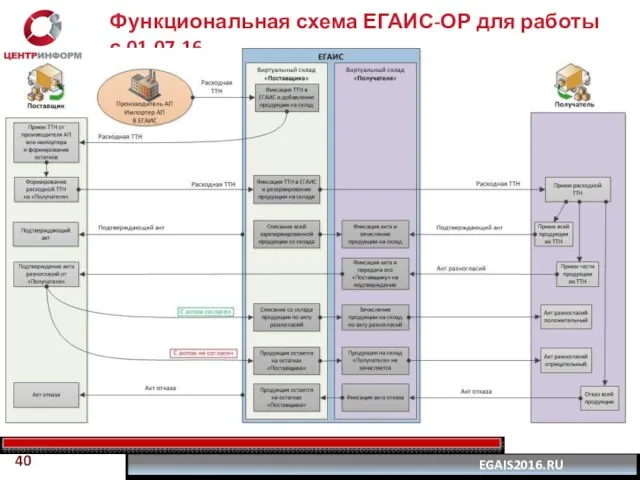 Функциональная схема ЕГАИС-ОР для работы с 01.07.16 40