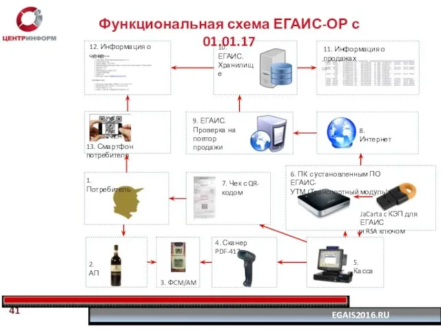 Функциональная схема ЕГАИС-ОР с 01.01.17 1. Потребитель 2. АП 3. ФCM/AM