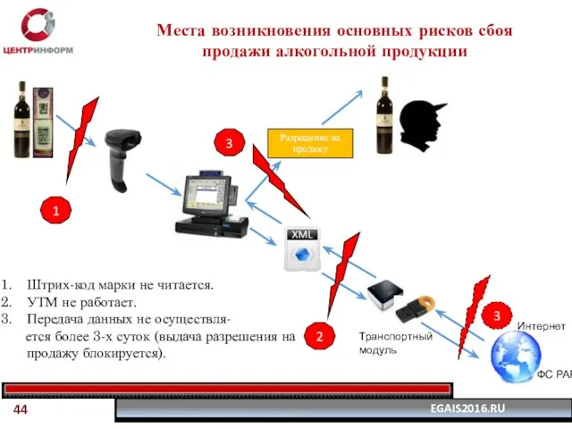 Места возникновения основных рисков сбоя продажи алкогольной продукции Транспортный модуль Разрешение