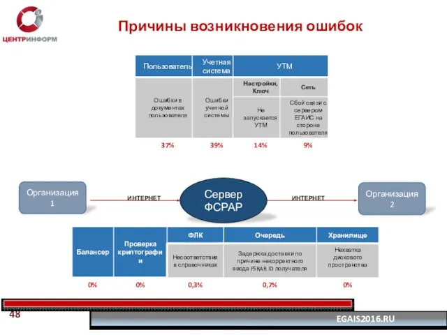 Сервер ФСРАР Организация 2 Организация 1 ИНТЕРНЕТ ИНТЕРНЕТ Причины возникновения ошибок 48