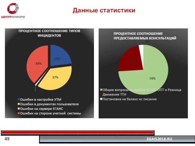 Данные статистики 49