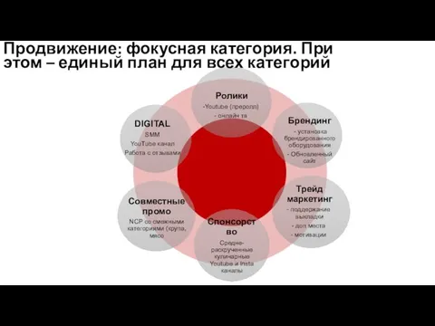 2018: S.O.V.A. 360 Совместные промо NCP cо смежными категориями (крупа, мясо