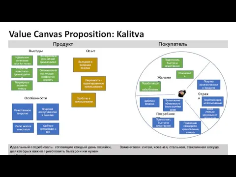 Value Canvas Proposition: Kalitva Желания Потребности Страхи Вред /польза здоровью от