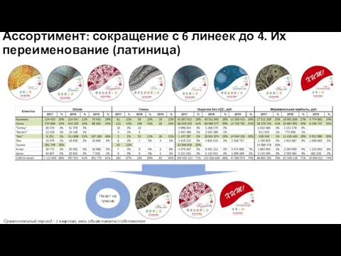 Ассортимент: сокращение с 6 линеек до 4. Их переименование (латиница) Накат