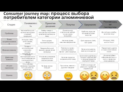 Consumer journey map: процесс выбора потребителем категории алюминиевой посуды Узнаваемость Рекомендации