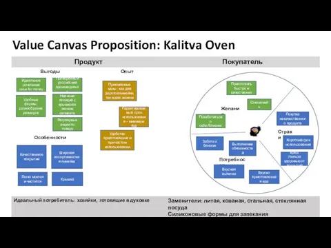 Value Canvas Proposition: Kalitva Oven Желания Потребности Страхи Вред /польза здоровью