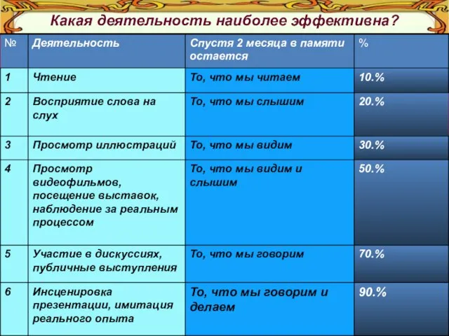 Какая деятельность наиболее эффективна?