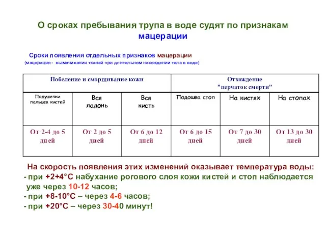 О сроках пребывания трупа в воде судят по признакам мацерации Сроки