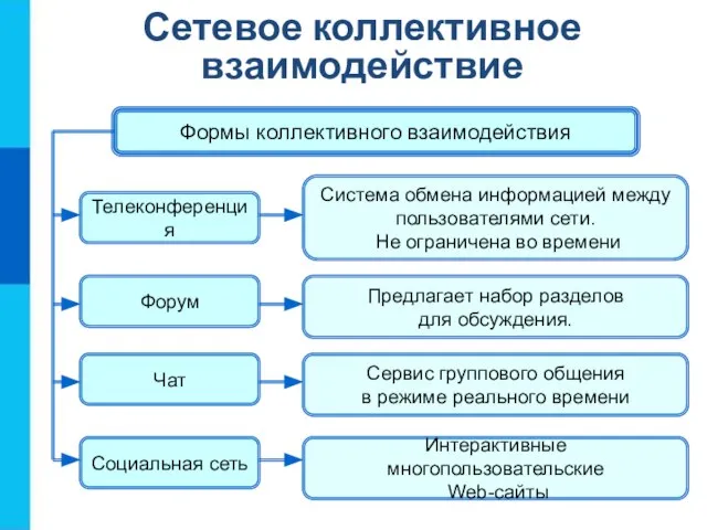 Сетевое коллективное взаимодействие Формы коллективного взаимодействия Телеконференция Форум Чат Социальная сеть