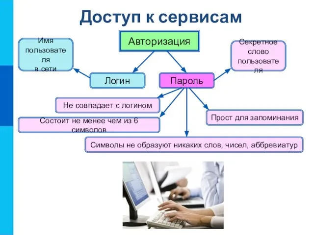 Авторизация Логин Пароль Имя пользователя в сети Секретное слово пользователя Не